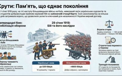 #ПамятаємоГероївКрут  #ОЦТК. Учениця 11-а класу Чернявська Таісія долучилася до обласного онлайн-флешмобу  «Крути: пам’ять, що єднає покоління»